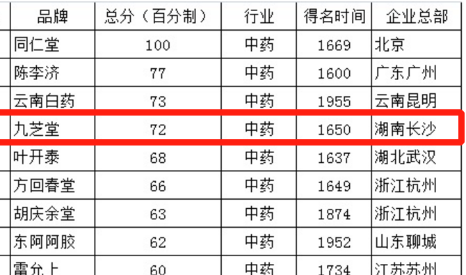 胡润研究院发布胡润中国最具历史文化底蕴品牌榜：11家中药企业上榜